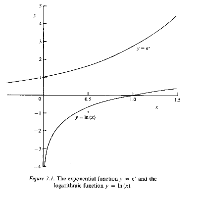 Figure 7.1. The exponential function y = e^x and the logarithmic function y = In (x).