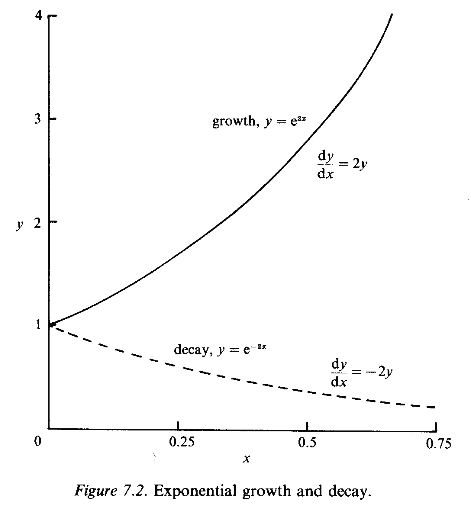 Figure 7.2. Exponential growth and decay.