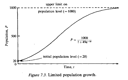Figure 7.3. Limited population growth.