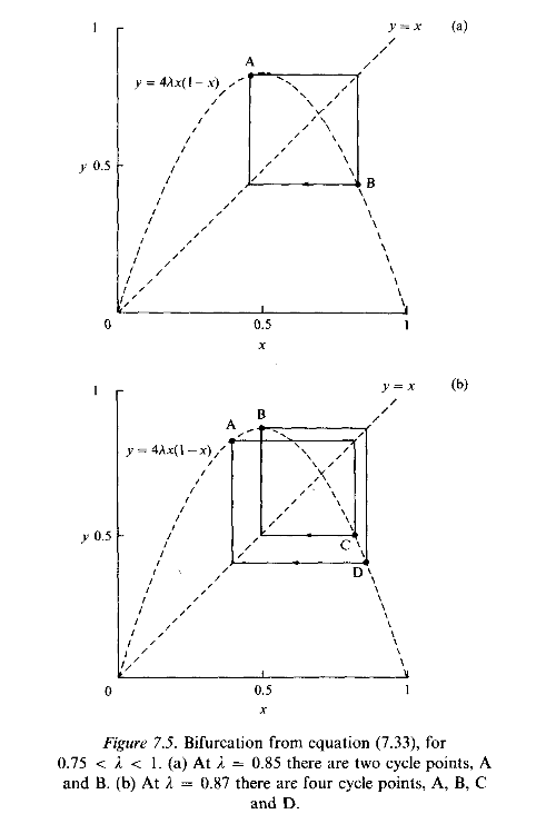 Figure 7.5. Bifurcation from equation (7.33)