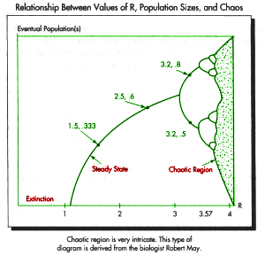 Relationship Between Values of R, Population Sizes, and Chaos Chaotic region 	    is very intricate. This type of diagram is derived from the biologist Robert May.